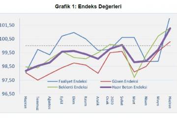 Haziran Ayı İnşaat Sektörü Açısından Nispeten Olumlu Geçti